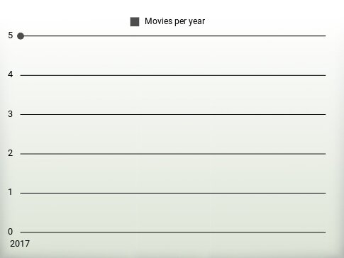 Movies per year