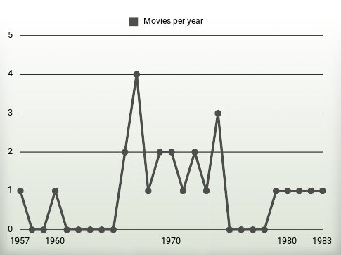 Movies per year