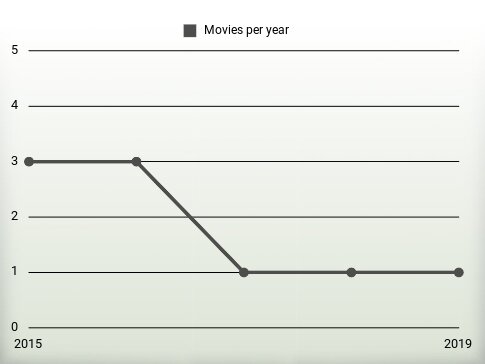 Movies per year