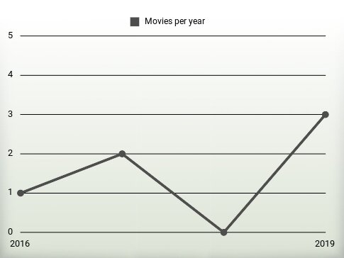 Movies per year