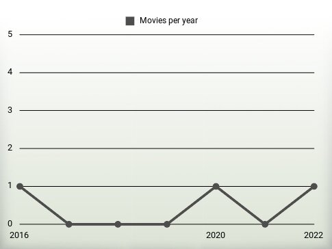 Movies per year