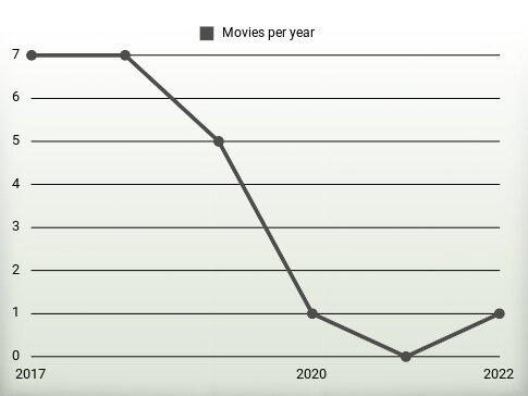 Movies per year