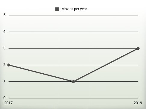 Movies per year