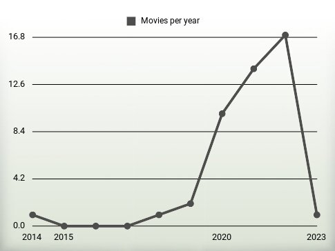 Movies per year