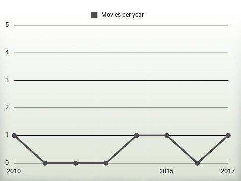 Movies per year