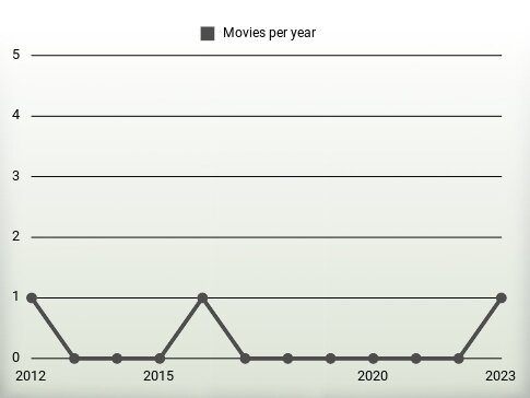 Movies per year