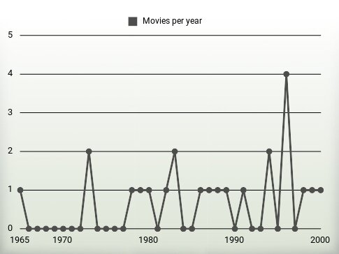 Movies per year