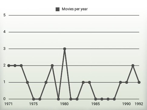 Movies per year