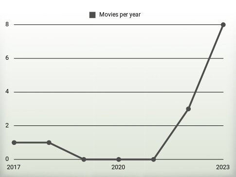 Movies per year