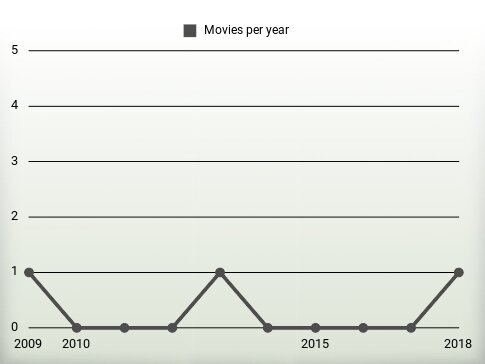 Movies per year