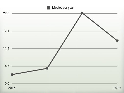 Movies per year