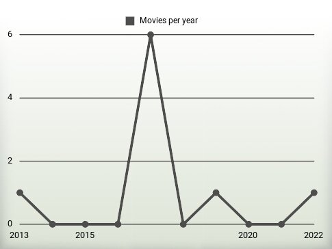 Movies per year