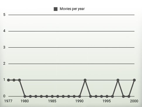 Movies per year