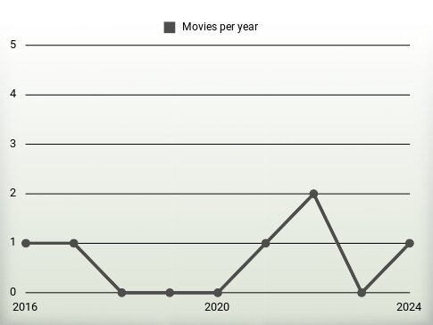 Movies per year