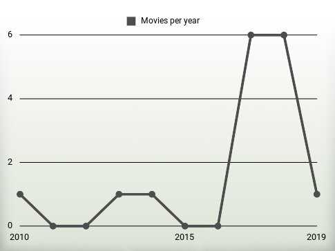 Movies per year