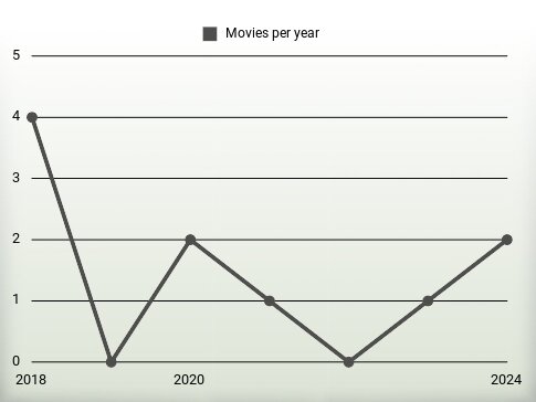 Movies per year