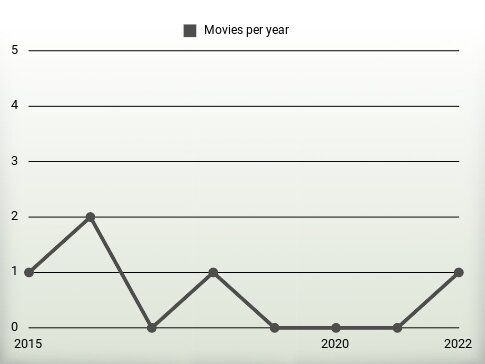 Movies per year