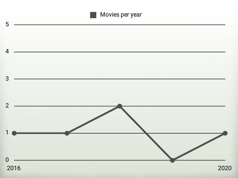 Movies per year