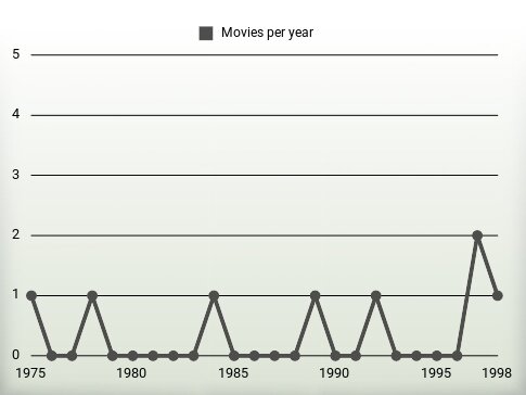 Movies per year