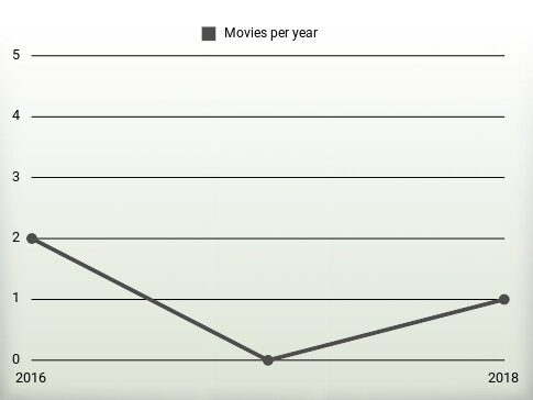 Movies per year