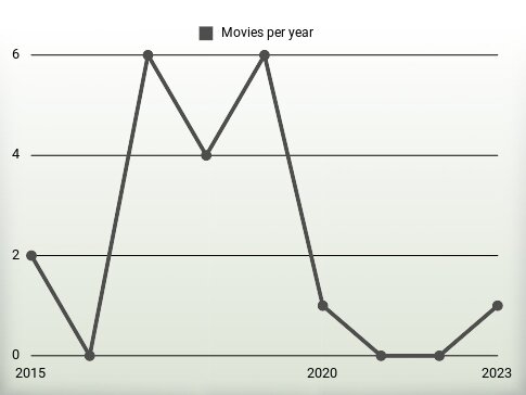 Movies per year