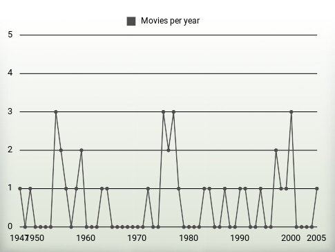 Movies per year