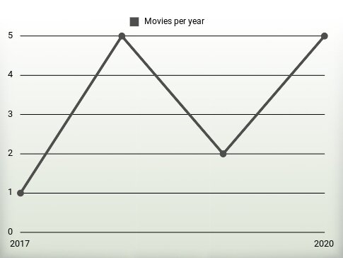 Movies per year