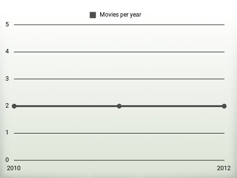 Movies per year