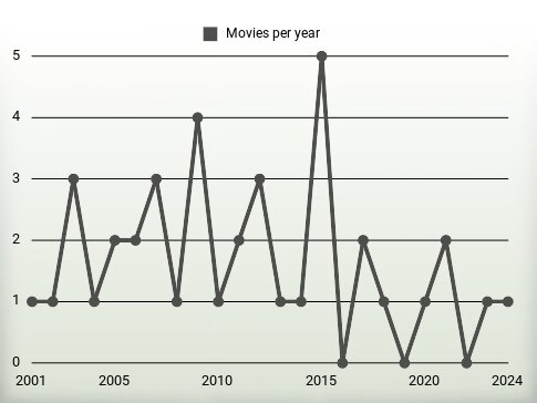 Movies per year