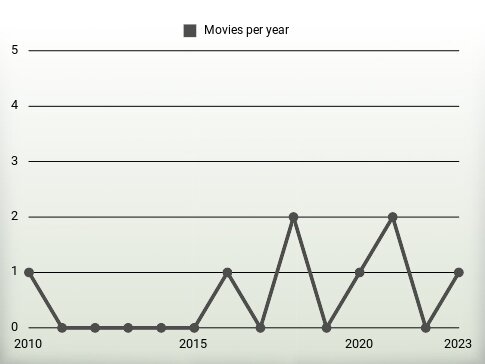 Movies per year