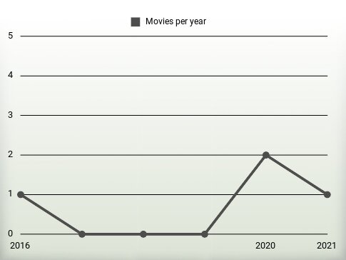 Movies per year