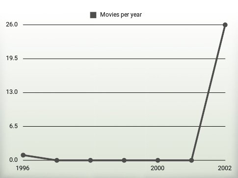 Movies per year