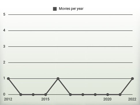 Movies per year