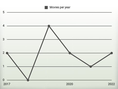 Movies per year