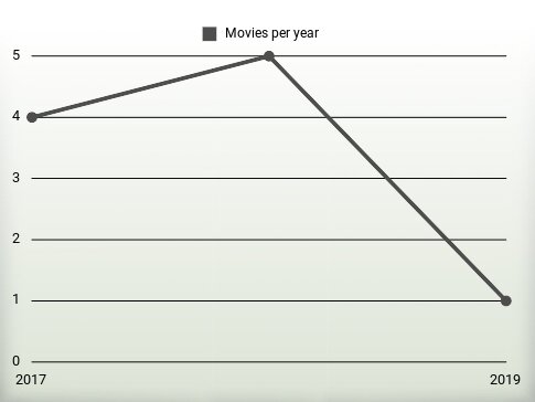 Movies per year