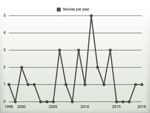 Movies per year