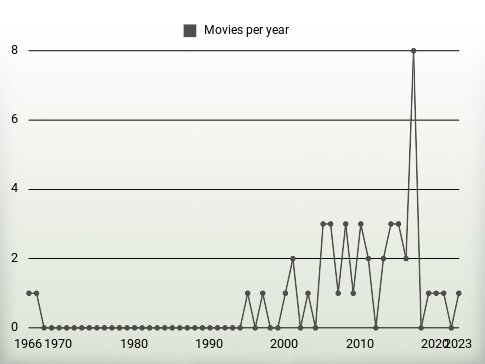 Movies per year