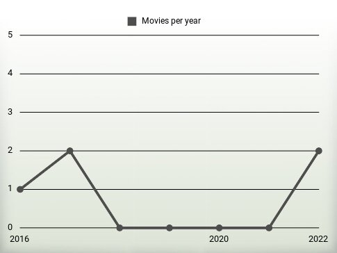 Movies per year