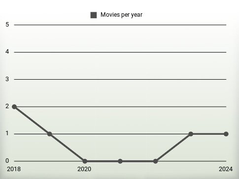 Movies per year