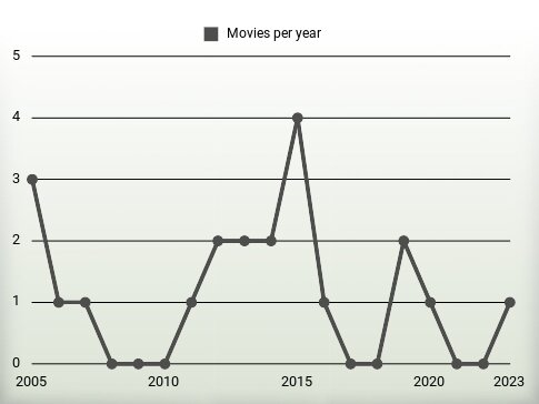 Movies per year