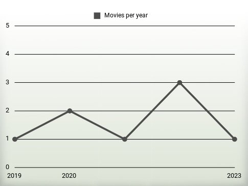 Movies per year