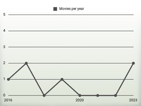 Movies per year