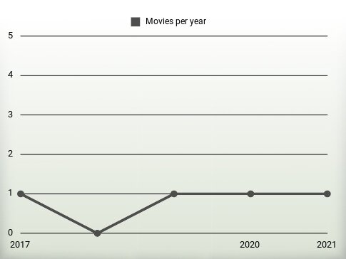 Movies per year