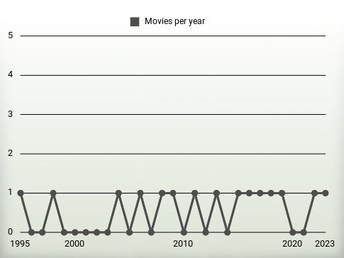 Movies per year