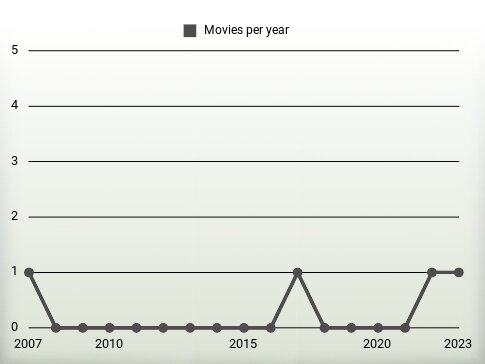 Movies per year