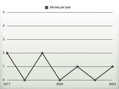 Movies per year