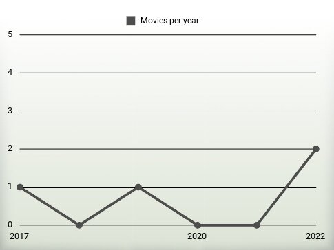 Movies per year