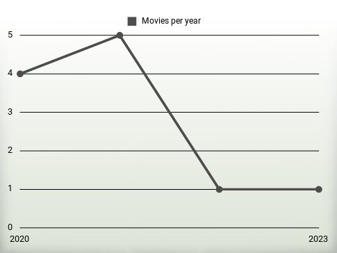 Movies per year