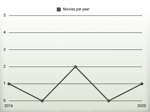 Movies per year