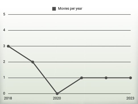 Movies per year